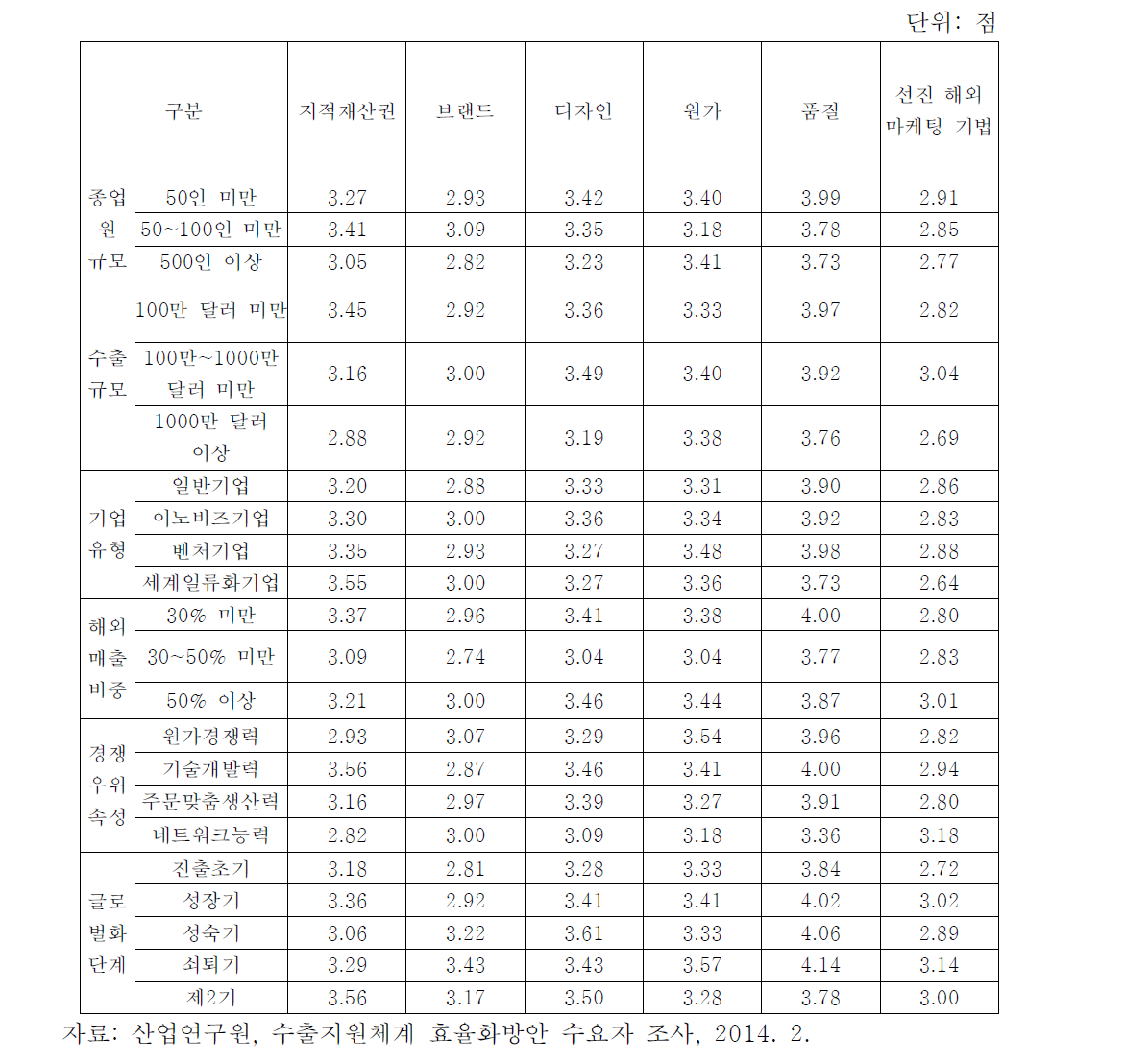 기업 유형별 경쟁 원천별 기업 내 확보 정도