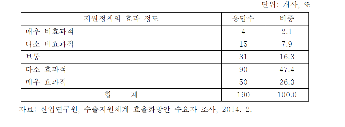 중소기업 수출지원정책의 효과 정도