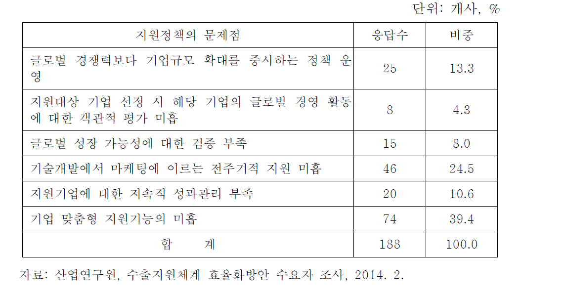 수출지원정책의 문제점