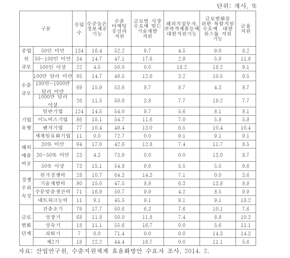 기업 유형별 정책 강화 필요 분야