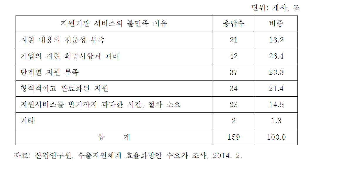 중소기업 해외진출 지원기관의 서비스 불만족 이유