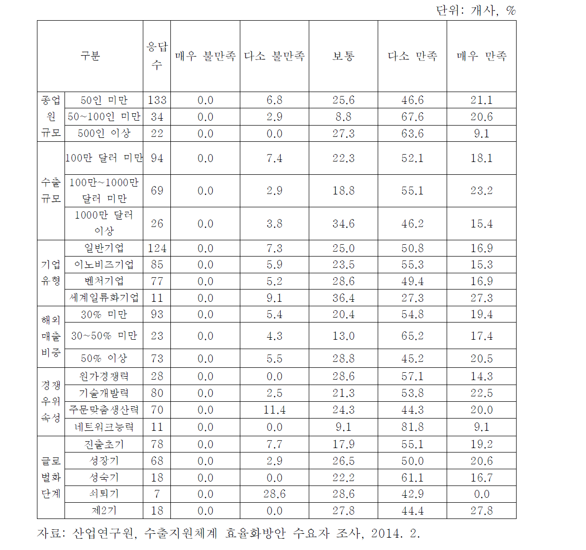 기업 유형별 중소기업 해외진출 지원기관의 서비스 만족도