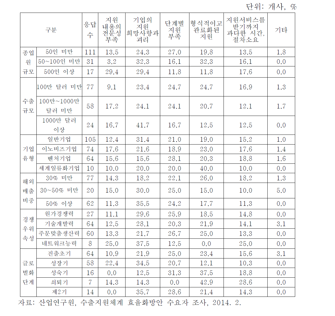 기업 유형별 중소기업 해외진출 지원기관의 서비스 불만족 이유