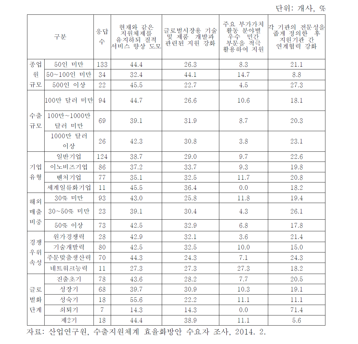 기업 유형별 해외진출 지원기관 서비스의 중장기적 개선 방향