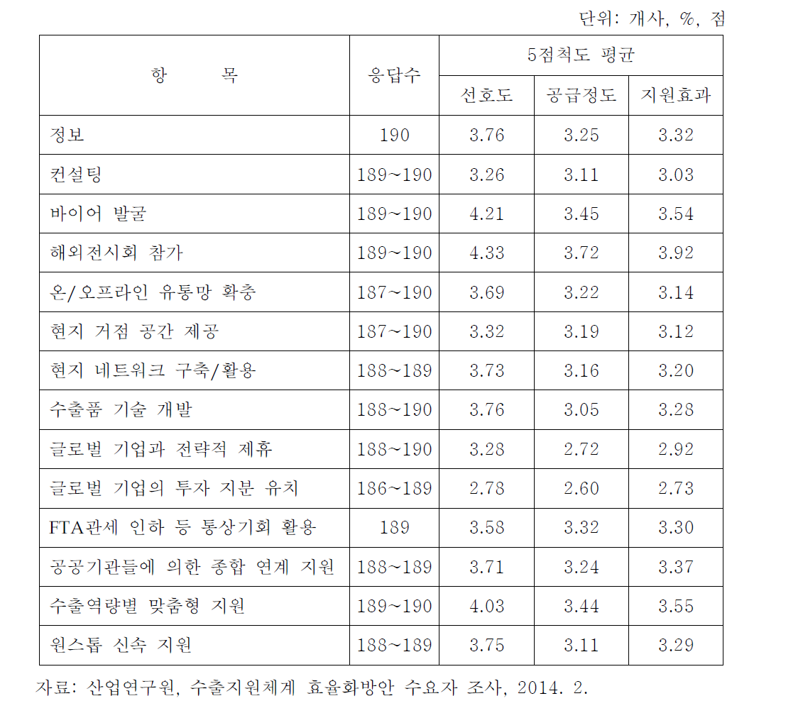 중소기업 수출지원 분야별 선호도, 공급정도 및 지원효과