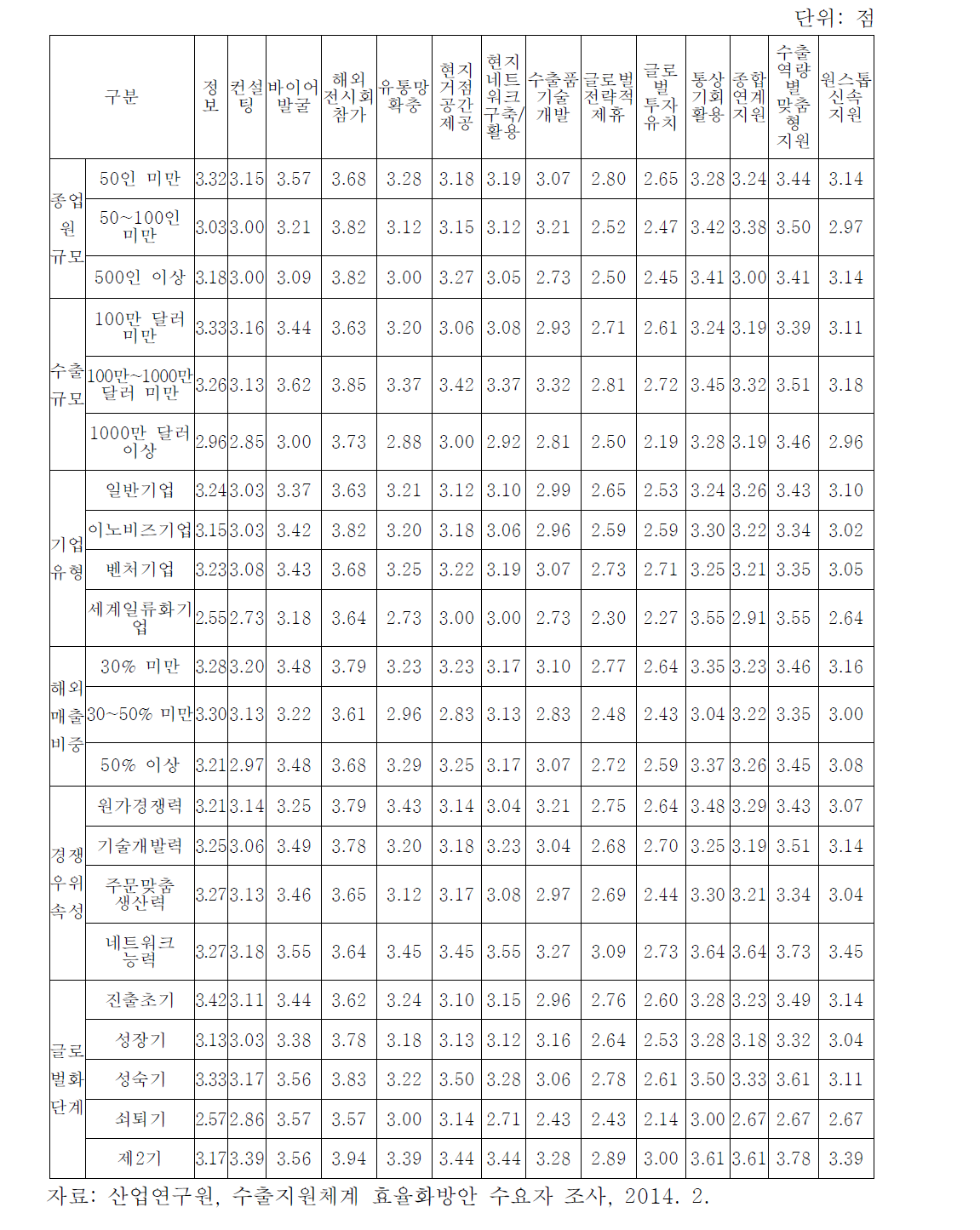 기업 유형별 중소기업 수출지원 분야별 정책 공급정도