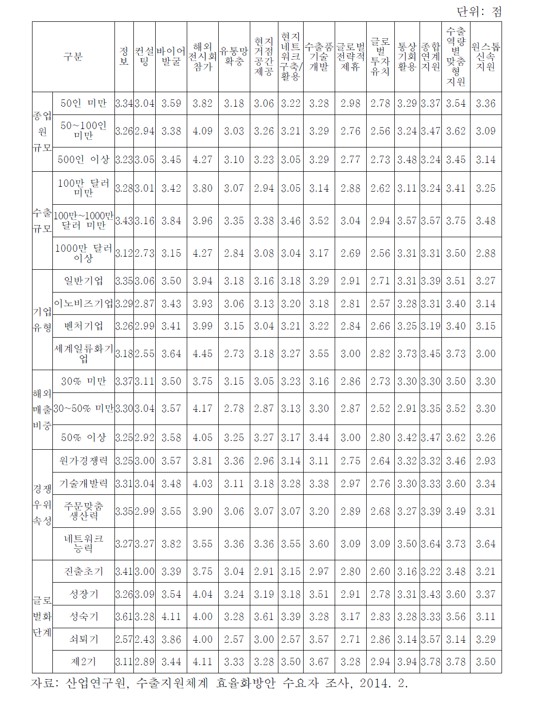 기업 유형별 중소기업 수출지원 분야별 지원효과