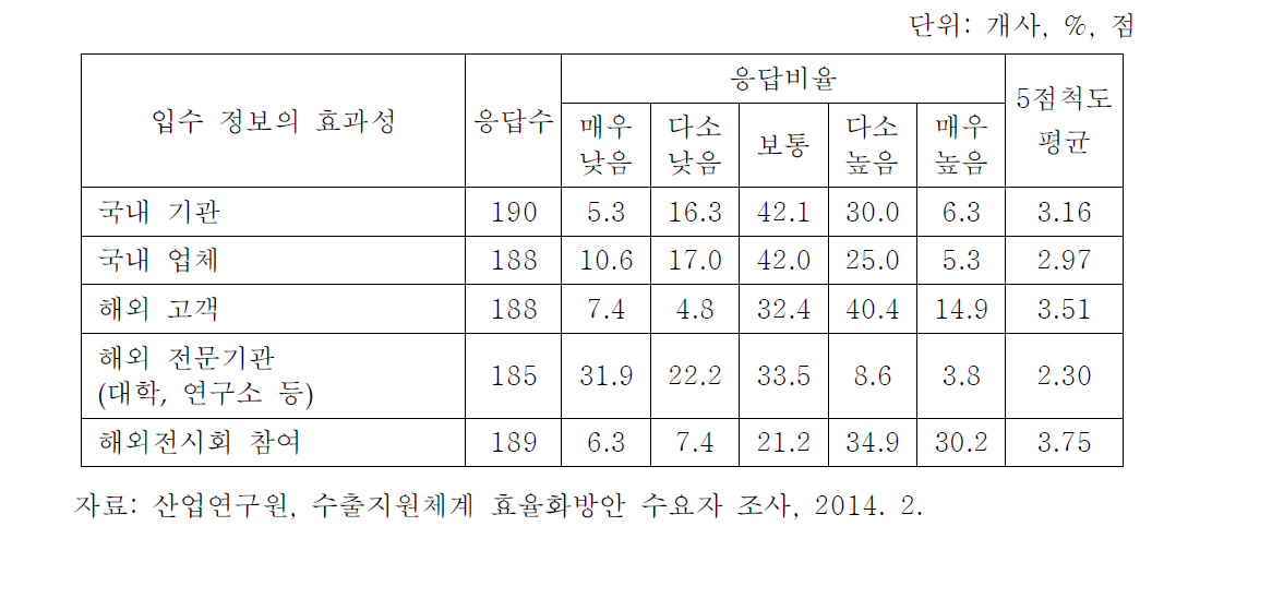 입수정보의 효과성