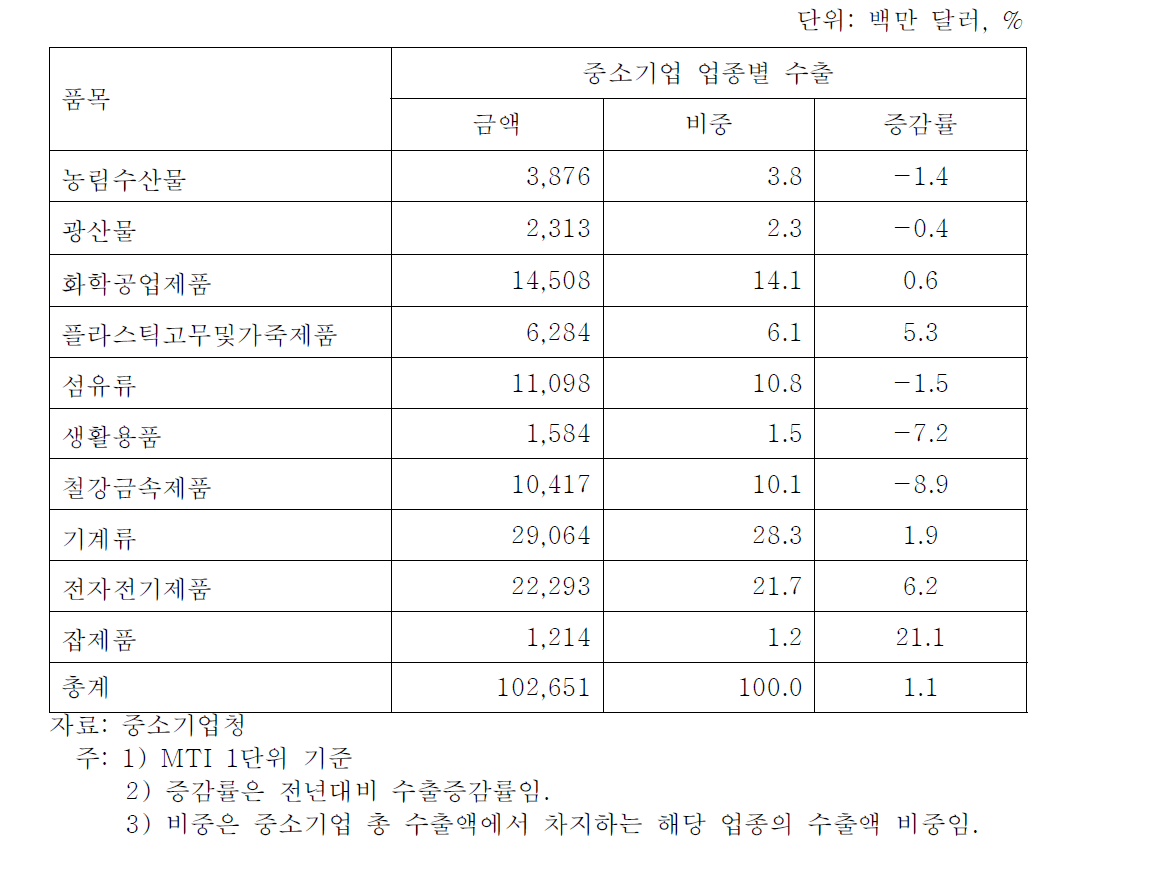 2012년 규모별 총 수출에서 차지하는 업종별 비중