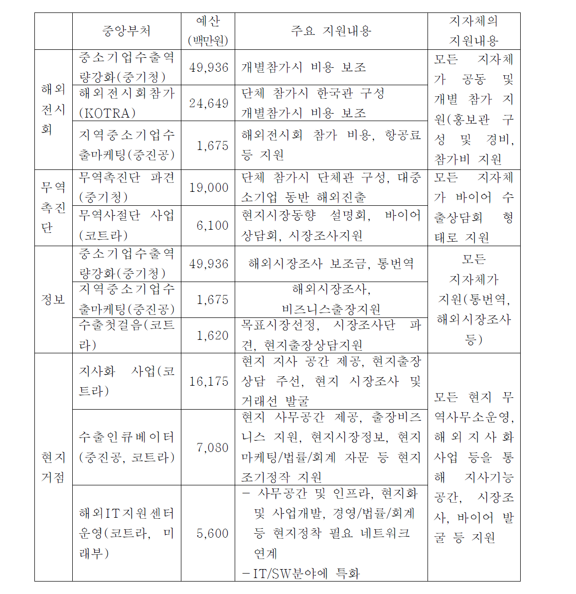 수출지원사업의 유사중복 추정 분야 및 주요 사업