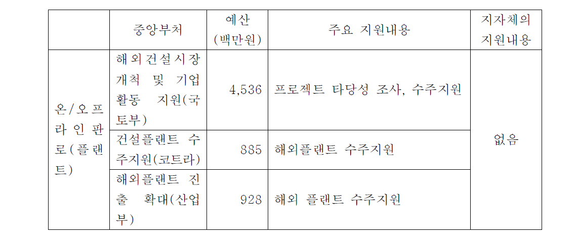 수출지원사업의 유사중복 의심 분야 및 주요 사업