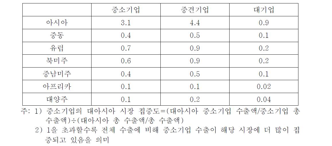 중소기업 수출의 해외시장별 집중도(2012)