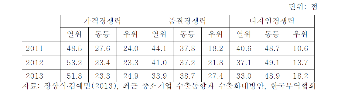 중소기업 수출의 경쟁력 수준