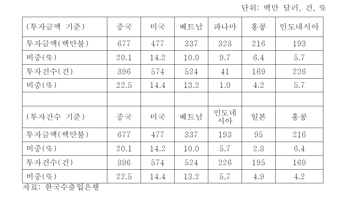 중소기업의 국별 투자 비중(2013)