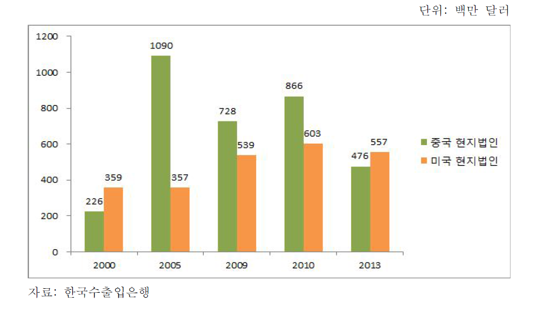 중국과 미국의 중소기업 현지법인 투자금액