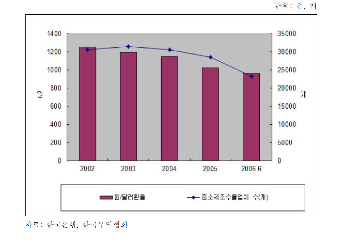 원/달러 환율과 중소제조 수출업체 수의 변화