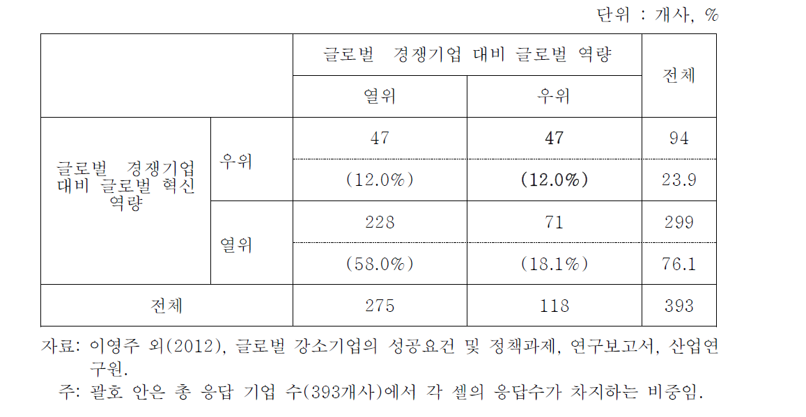 글로벌 역량과 글로벌 혁신역량을 갖춘 중소․중견기업의 비중