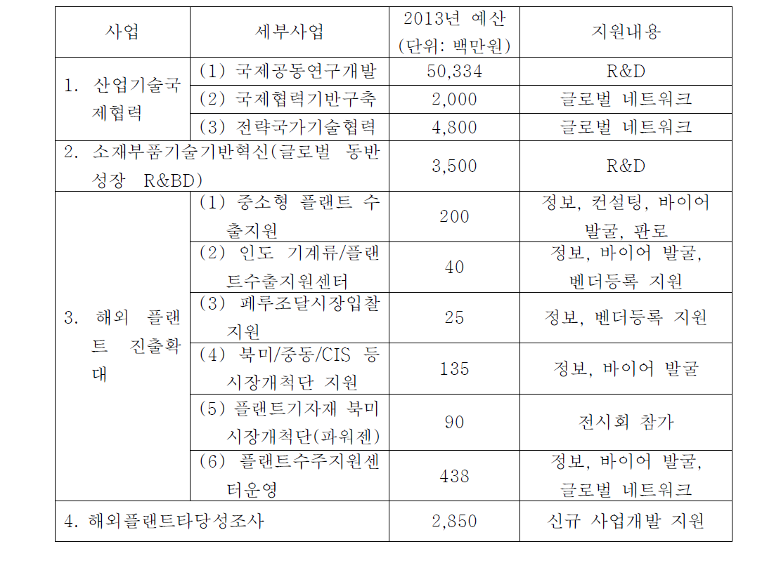 산업부의 수출지원사업 현황