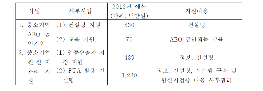 관세청의 수출지원사업 현황