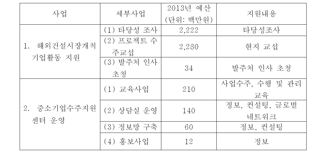 국토부의 수출지원사업 현황