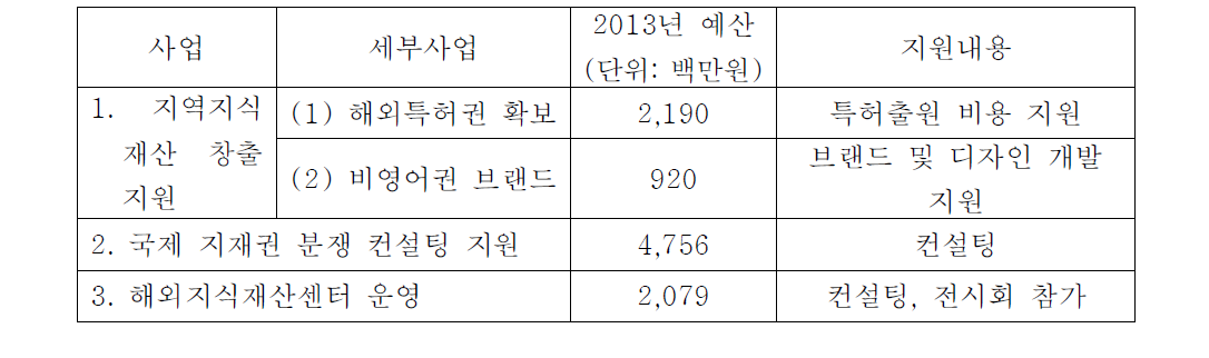 특허청의 수출지원사업 현황