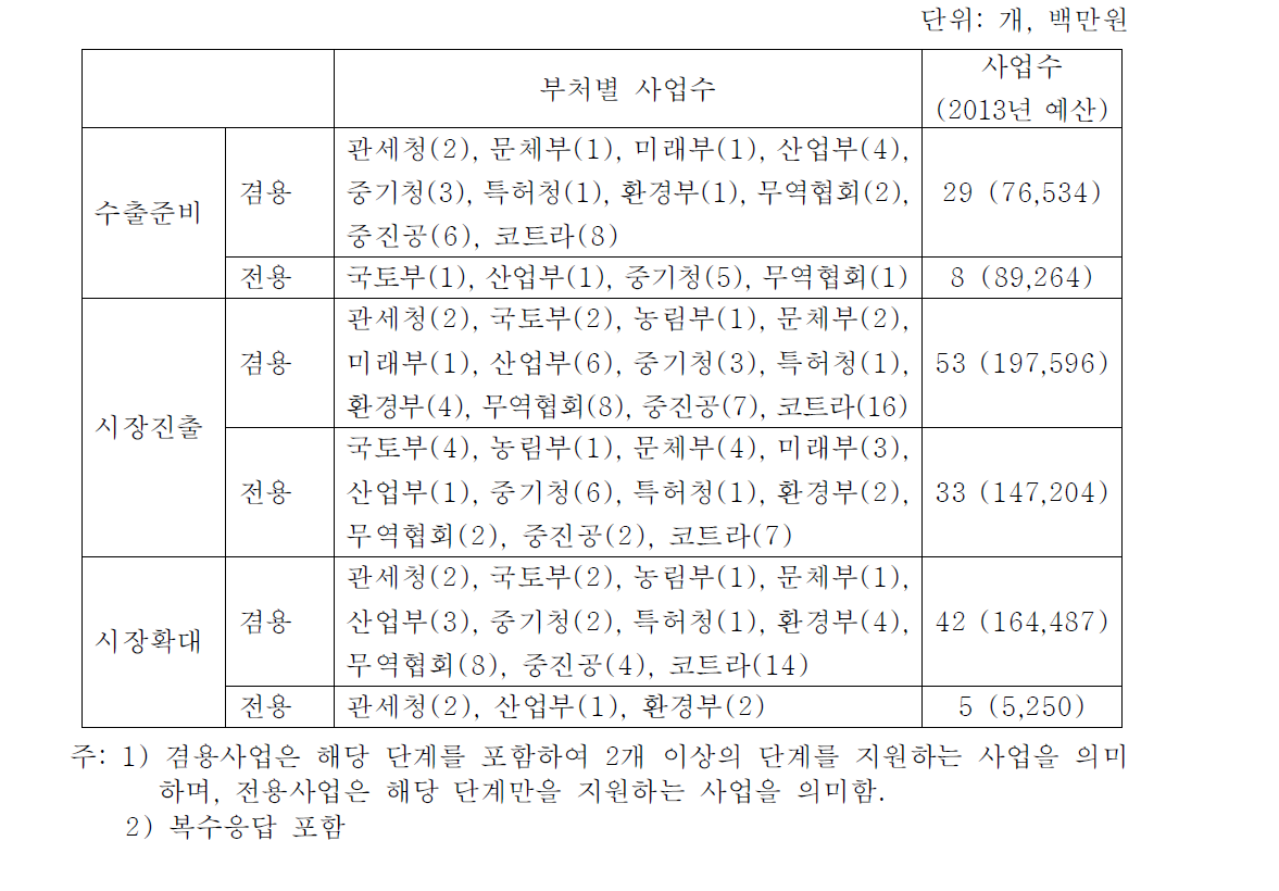 중앙정부 및 지원기관의 수출단계별 사업 현황