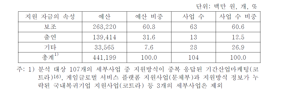 지원방식별 지원사업 현황