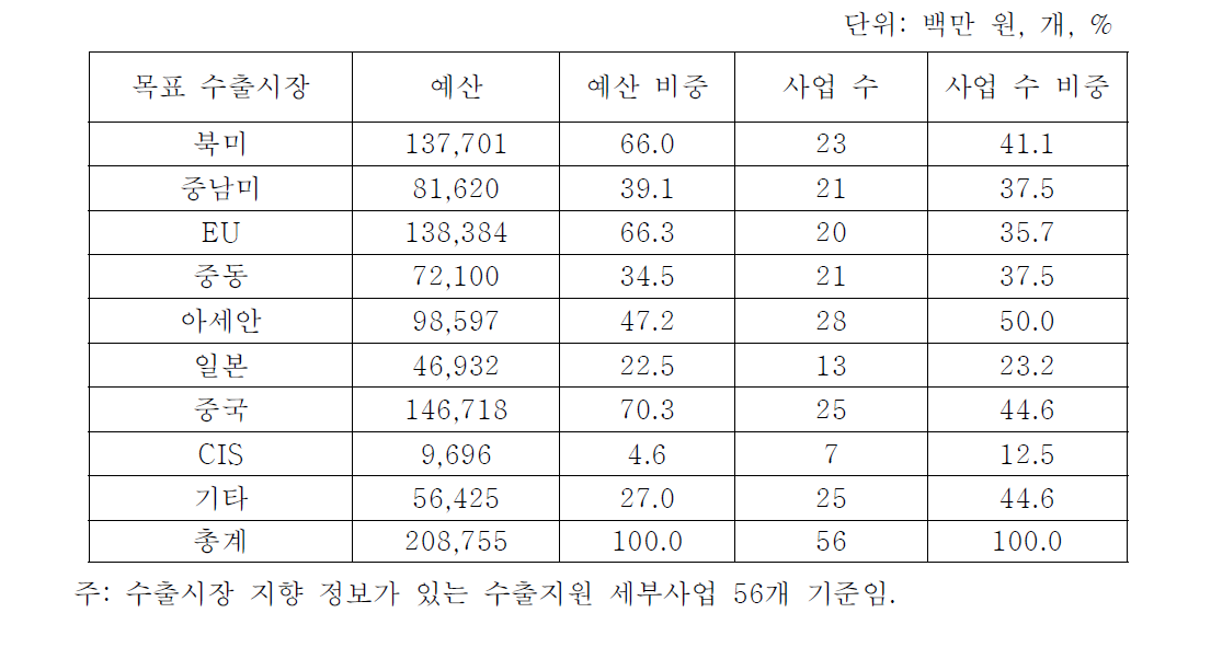 수출시장 지향 지원사업의 지역별 구성