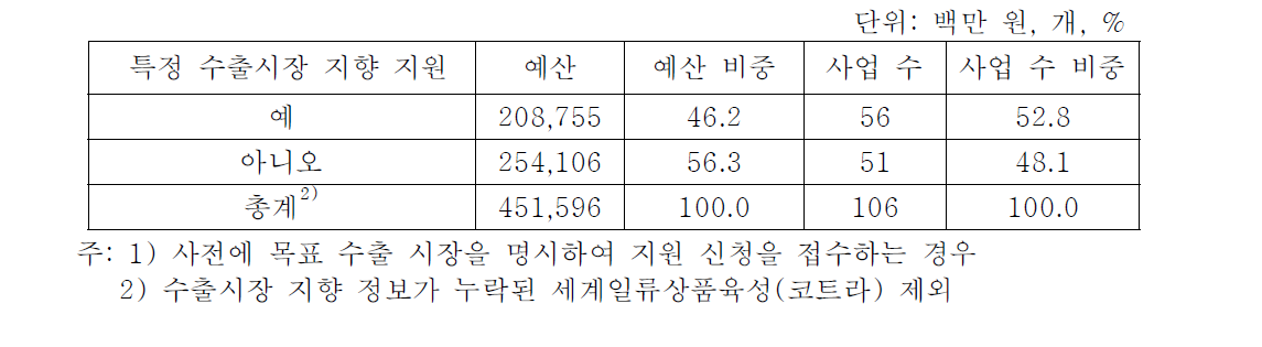 지원사업의 특정 수출시장 지향 여부1)