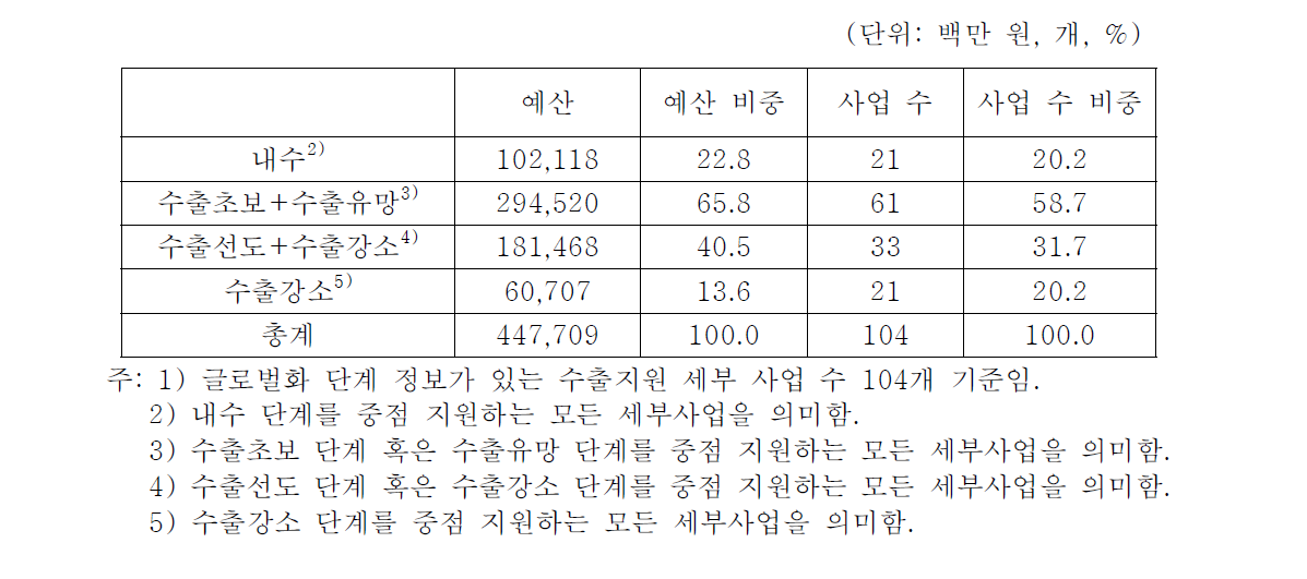 중점 지원 글로벌화 단계별 지원사업 구성1)