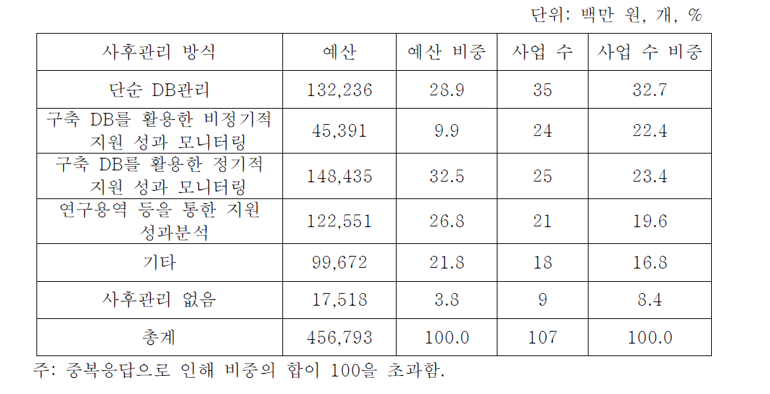 수출지원사업의 사후관리 방식