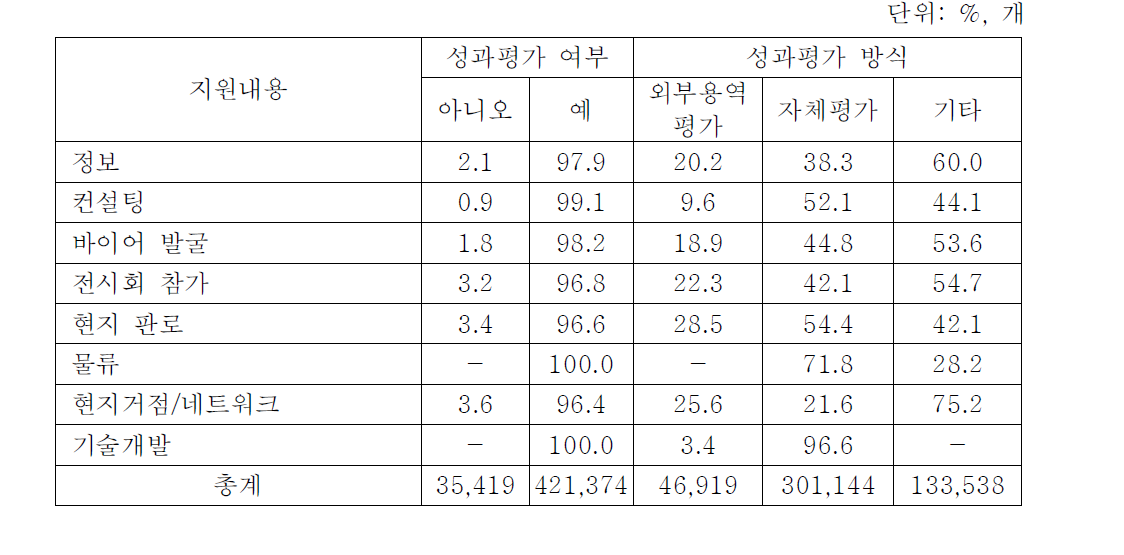 지원내용별 성과평가 여부 및 방식(금액 기준)