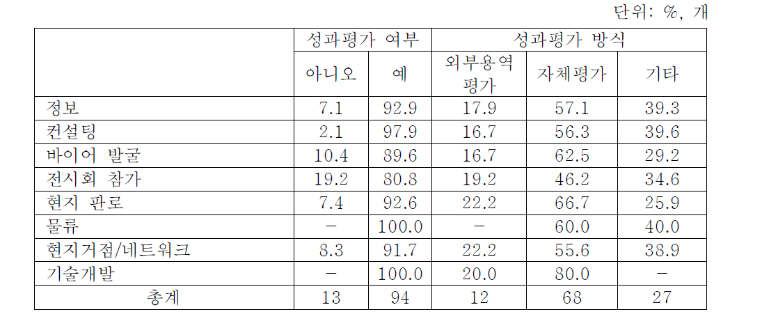 지원내용별 성과평가 여부 및 방식(사업 수 기준)