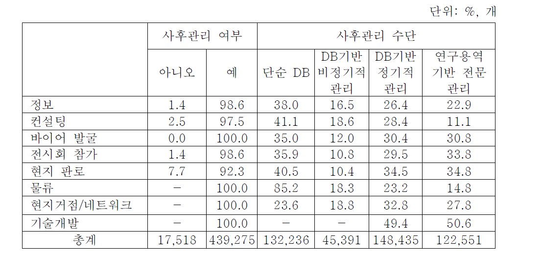 지원내용별 사업 사후관리 여부 및 방식(금액 기준)