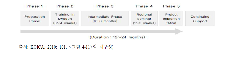 스웨덴의 Multi-Phased Program