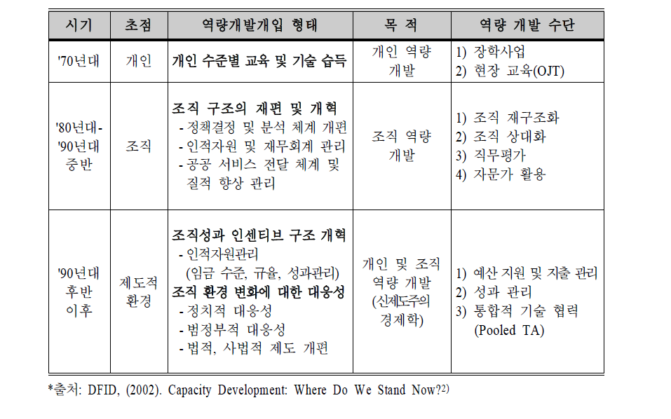 역량개발을 위한 기술협력의 역사