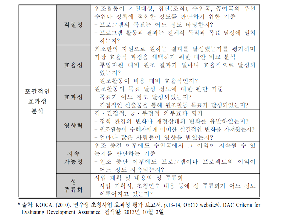 포괄적인 효과성 분석 틀