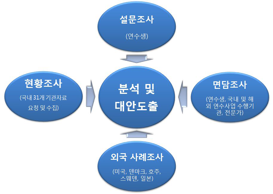 연구 방법론