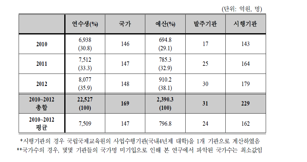 2010∼2012년 국내 초청연수사업 현황