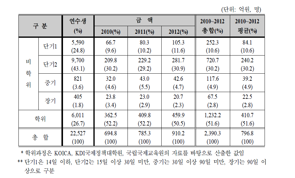 연수 형태별 초청연수사업 현황