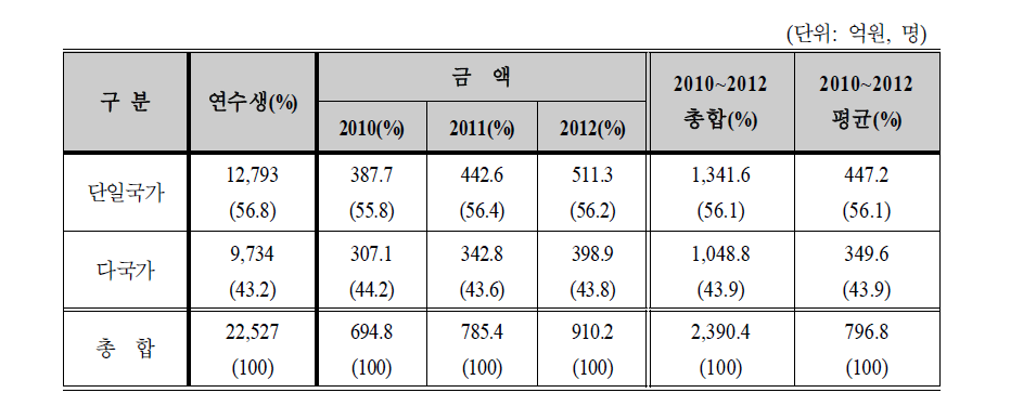 단일국가/다국가 초청연수사업 현황