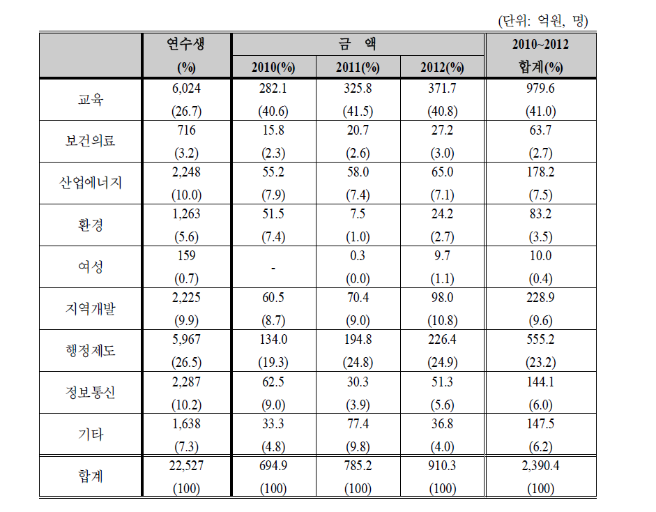 연수 주제별 초청연수사업 현황