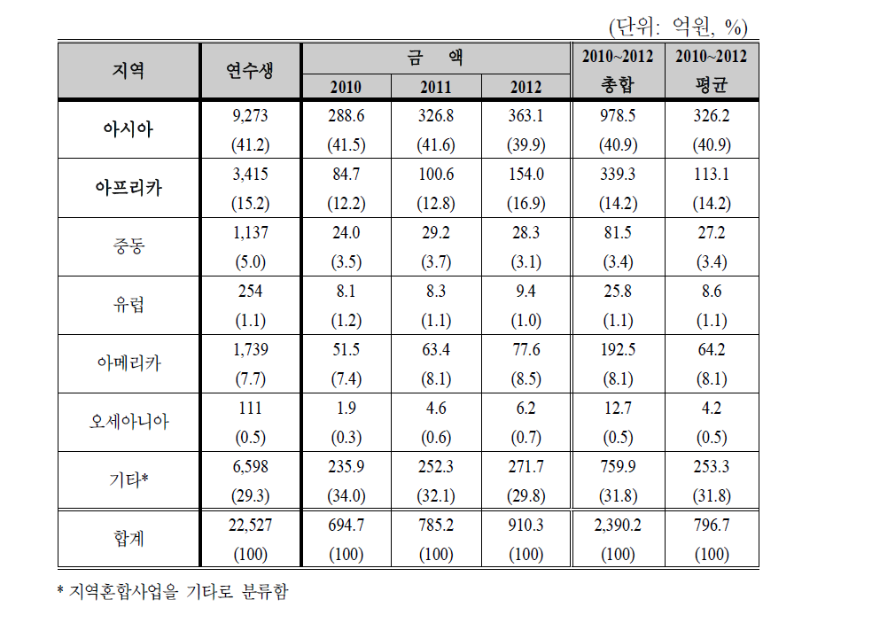 초청연수사업의 지역별 현황