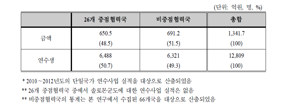 중점협력국과 비중점협력국에 대한 초청연수사업 현황 비교