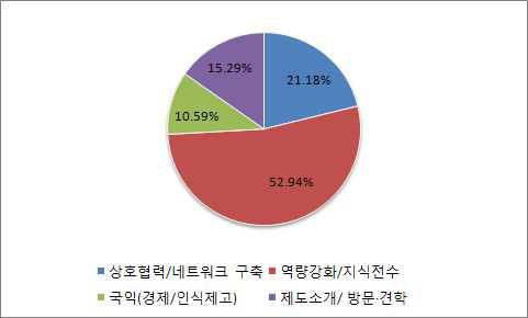 연수목적 분포