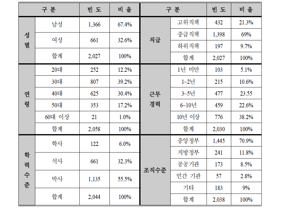 초청연수생 설문 응답자의 특성