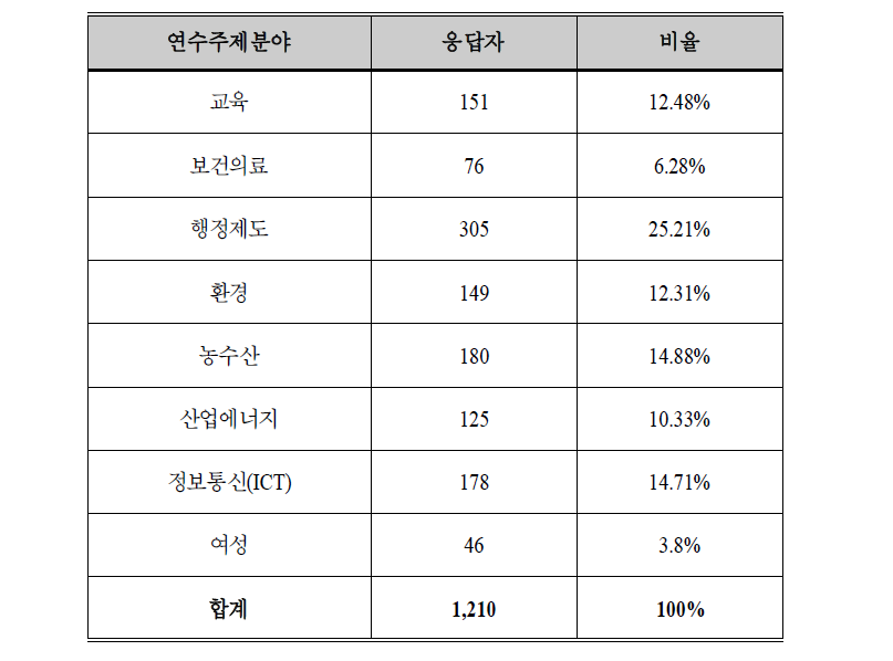 연수주제 분야별 설문 응답자 분포