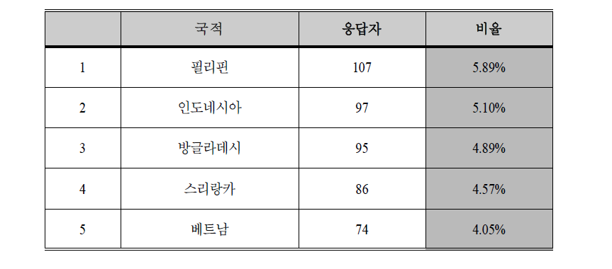 국가별 설문 응답자 분포: 상위 5개국