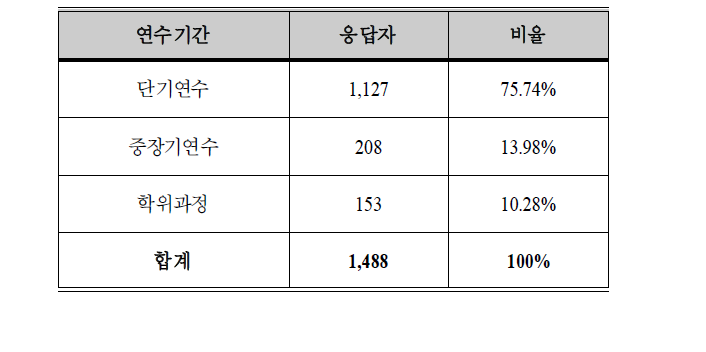 연수기간별 설문 응답자 분포