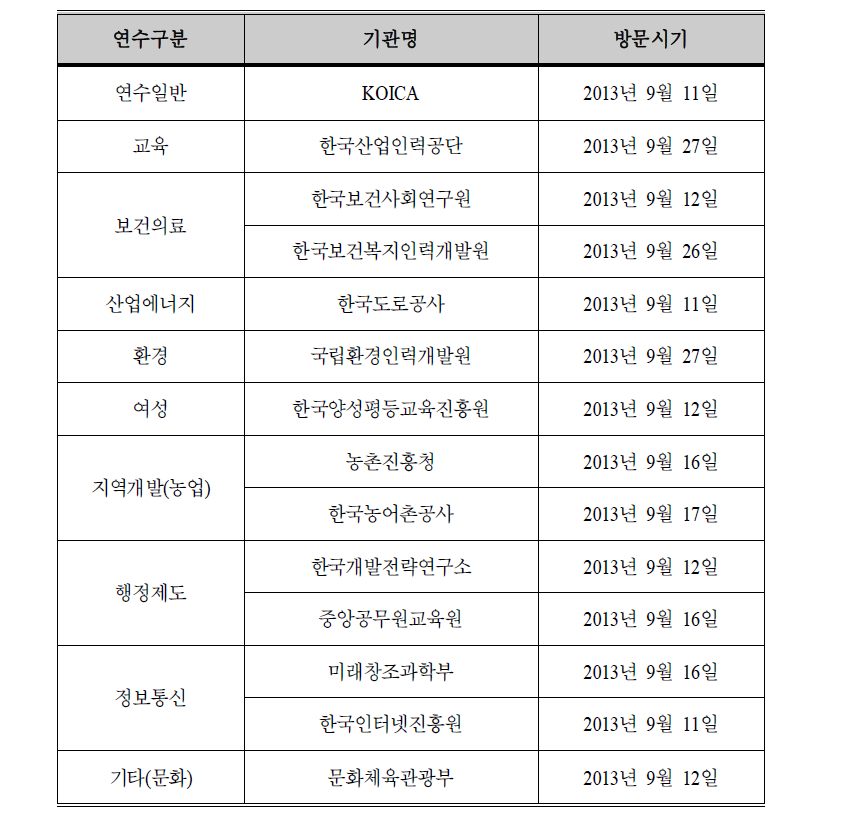 심층 인터뷰 조사 기관